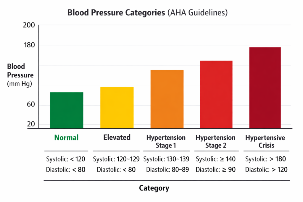 Blood Pressure Categories (AHA/ACC Guidelines): Systolic & Diastolic Ranges Blood pressure categories chart (AHA/ACC) showing Heart health metrics: normal, elevated, hypertension stage 1, stage 2, and hypertensive crisis with systolic and diastolic mm Hg ranges.