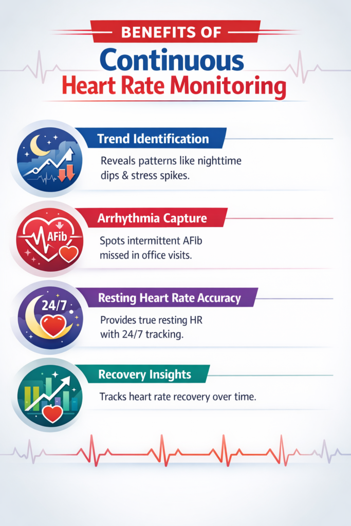 Infographic showing benefits of continuous heart rate monitoring including trend identification, arrhythmia capture, resting heart rate accuracy, and recovery insights.