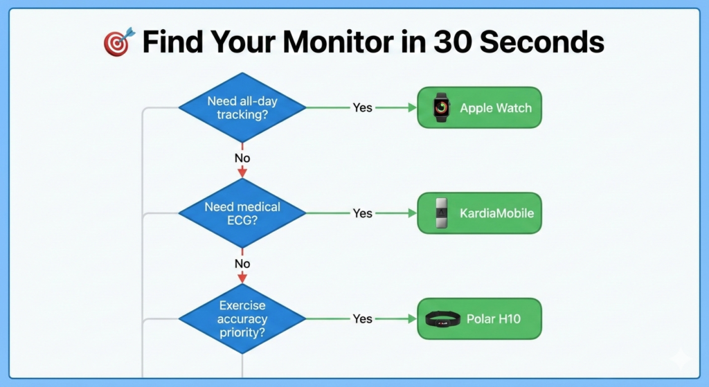 A 30-second decision tree flowchart comparing the Apple Watch Series 11, KardiaMobile 6L, and Polar H10 heart rate monitors to help users choose based on fitness, medical EKG needs, or chest-strap accuracy.