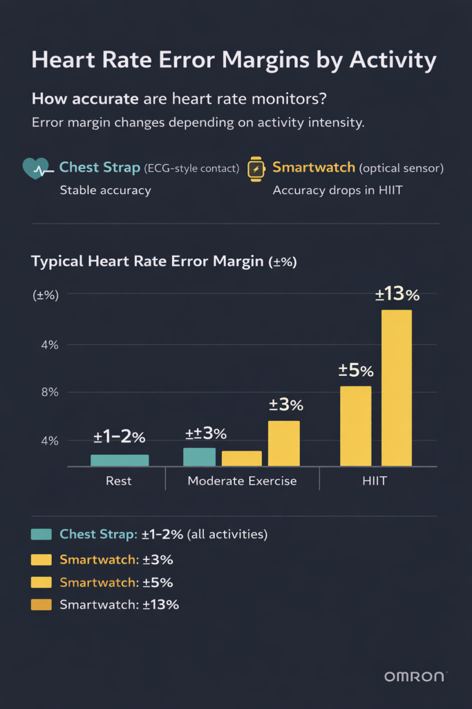 Infographic comparing heart-rate error margins: chest strap ±1–2% vs smartwatch ±3%–±13% by activity.