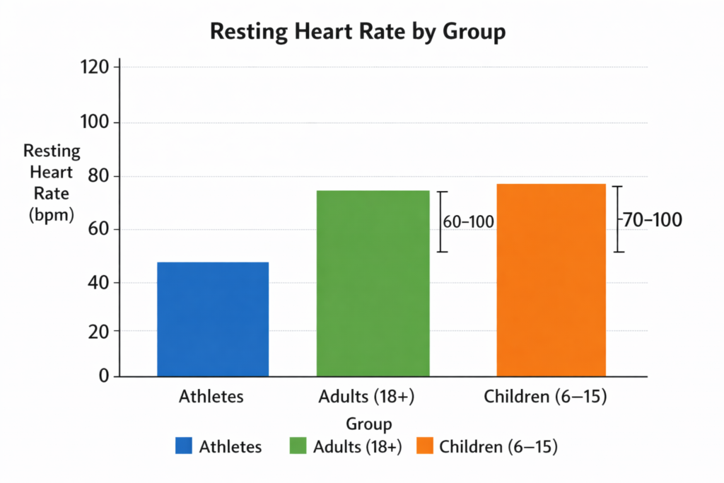 Resting Heart Rate (RHR) Ranges by Group (bpm) Resting heart rate chart showing athletes at 40 bpm and adult and child ranges of 60–100 bpm and 70–100 bpm.