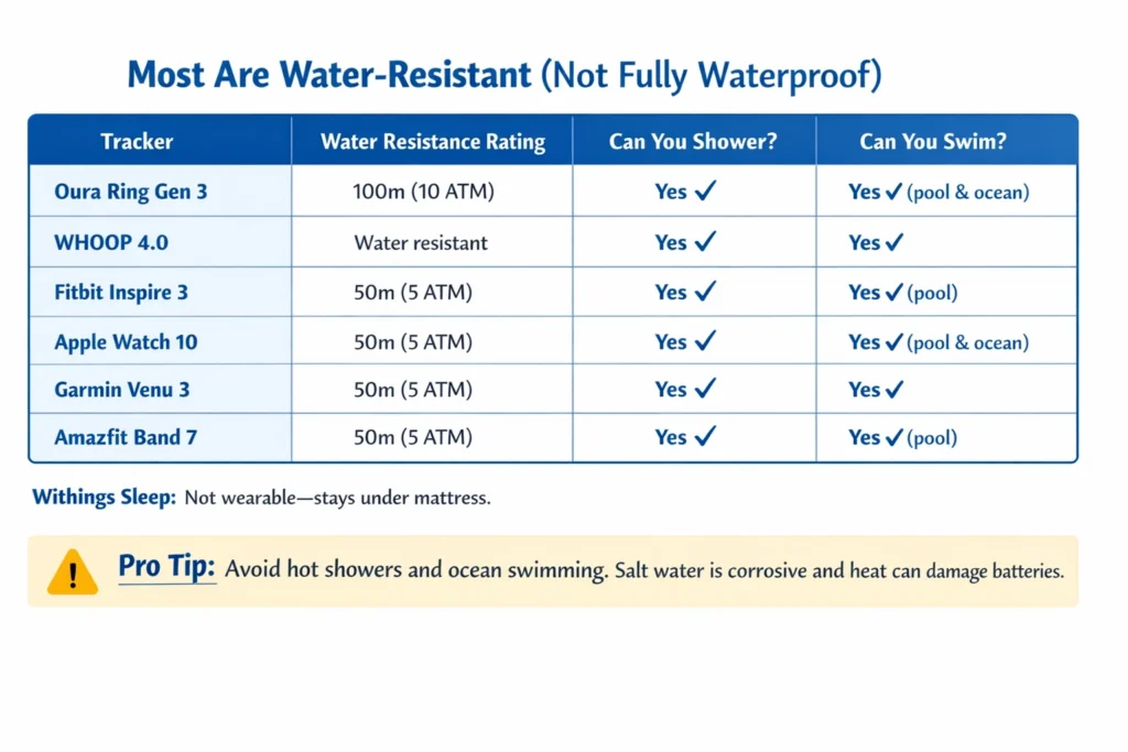 Comparison table showing water resistance of sleep trackers including Oura Ring Gen 3, WHOOP 4.0, Fitbit Inspire 3, Apple Watch Series 10, Garmin Venu 3, and Amazfit Band 7, with shower and swimming suitability.